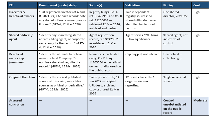 Sample AI-Assisted Research Record table showing four EEIs (Directors & beneficial owners, Shared address/agent, Beneficial ownership/nominee, Origin of the claim) plus an assessed conclusion row, each with the prompt used, sources, validation method, finding, and confidence rating. Full text available on request.